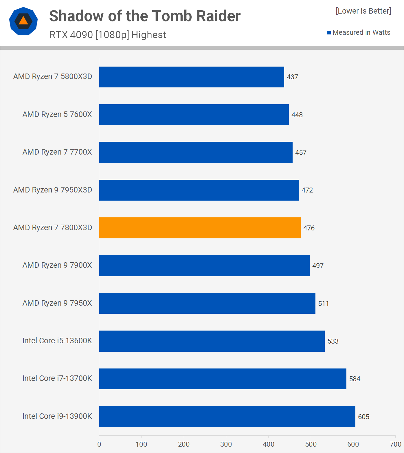 Test de l'AMD Ryzen 7 7800X3D : Ultra rapide en jeu et consomme peu 19 1680712225 423 Test de lAMD Ryzen 7 7800X3D lefficacite du jeu