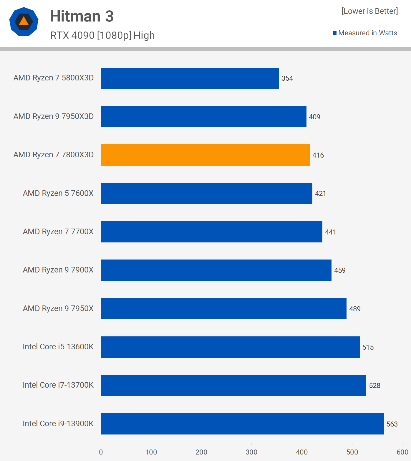 Test de l'AMD Ryzen 7 7800X3D : Ultra rapide en jeu et consomme peu 23 1680712226 299 Test de lAMD Ryzen 7 7800X3D lefficacite du jeu