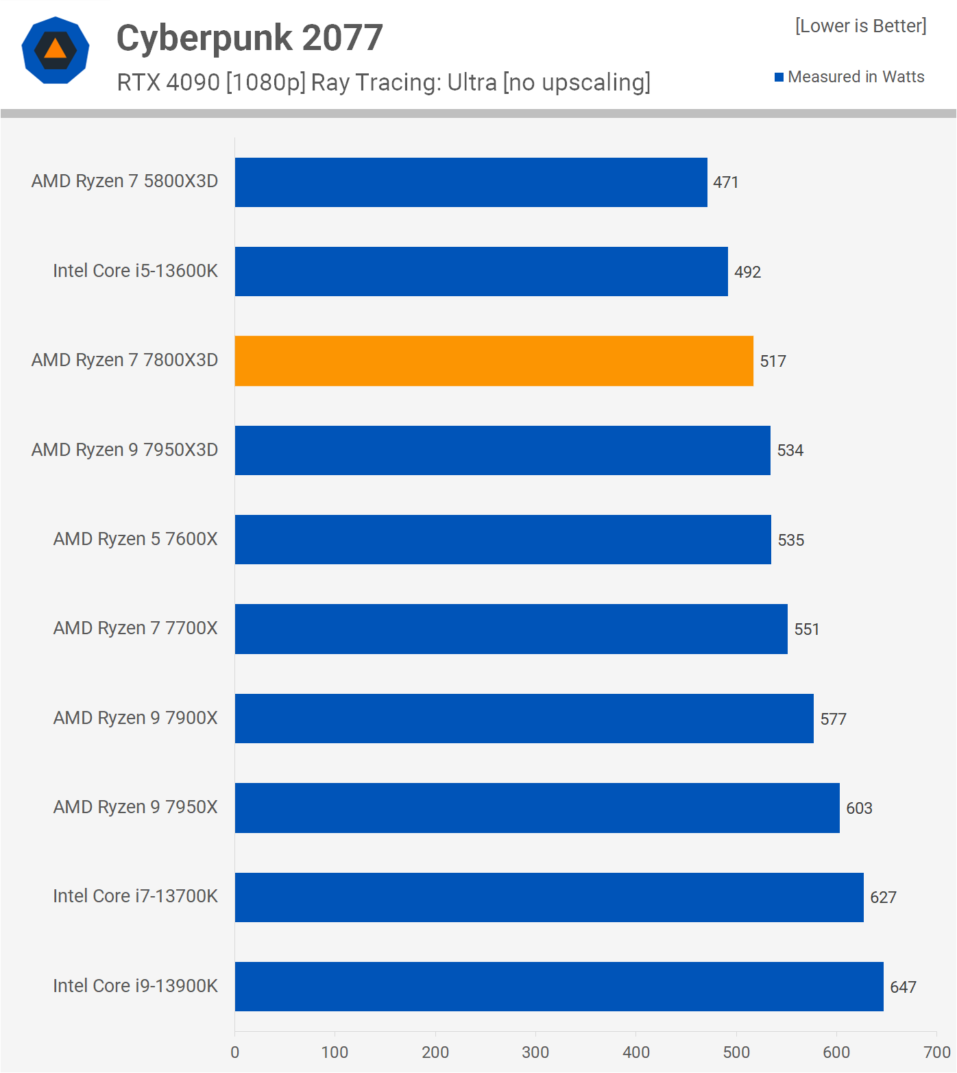 Test de l'AMD Ryzen 7 7800X3D : Ultra rapide en jeu et consomme peu 26 1680712226 587 Test de lAMD Ryzen 7 7800X3D lefficacite du jeu