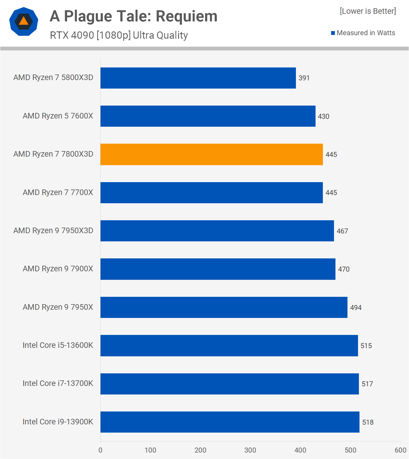 Test de l'AMD Ryzen 7 7800X3D : Ultra rapide en jeu et consomme peu 30 1680712227 523 Test de lAMD Ryzen 7 7800X3D lefficacite du jeu