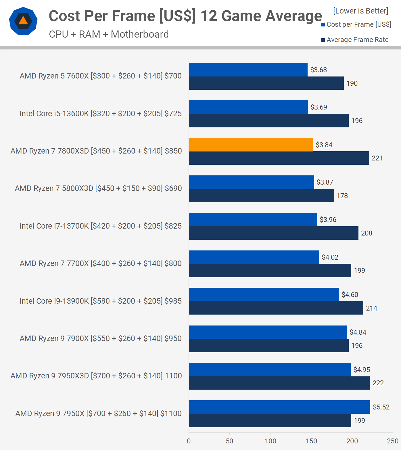 Test de l'AMD Ryzen 7 7800X3D : Ultra rapide en jeu et consomme peu 33 1680712228 664 Test de lAMD Ryzen 7 7800X3D lefficacite du jeu