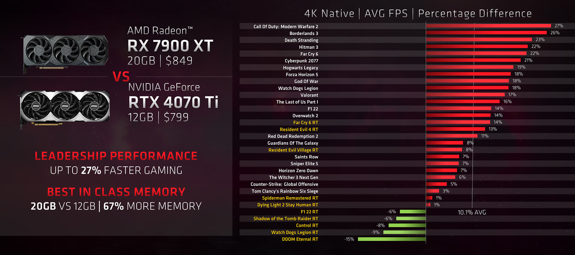 AMD vise Nvidia et souligne l'importance de la VRAM dans les jeux modernes 4 1681295409 744 AMD vise Nvidia et souligne limportance de la VRAM dans