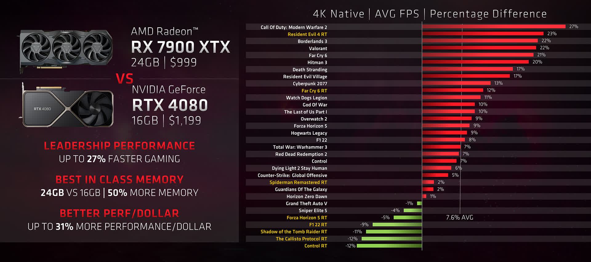 AMD vise Nvidia et souligne l'importance de la VRAM dans les jeux modernes 5 1681295410 470 AMD vise Nvidia et souligne limportance de la VRAM dans