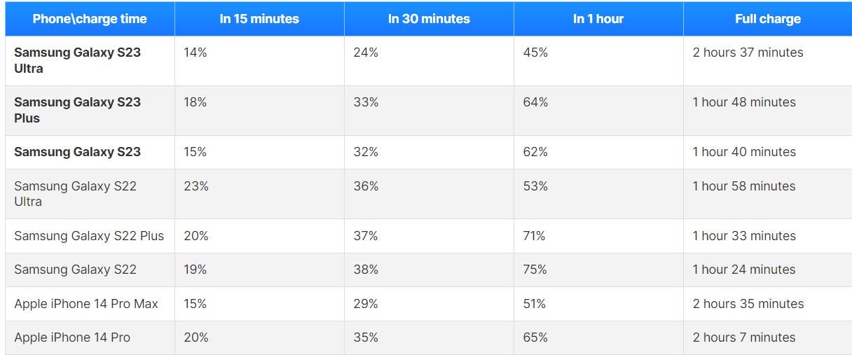 Vitesse de charge sans fil Galaxy S23 Ultra vs S22 Ultra
