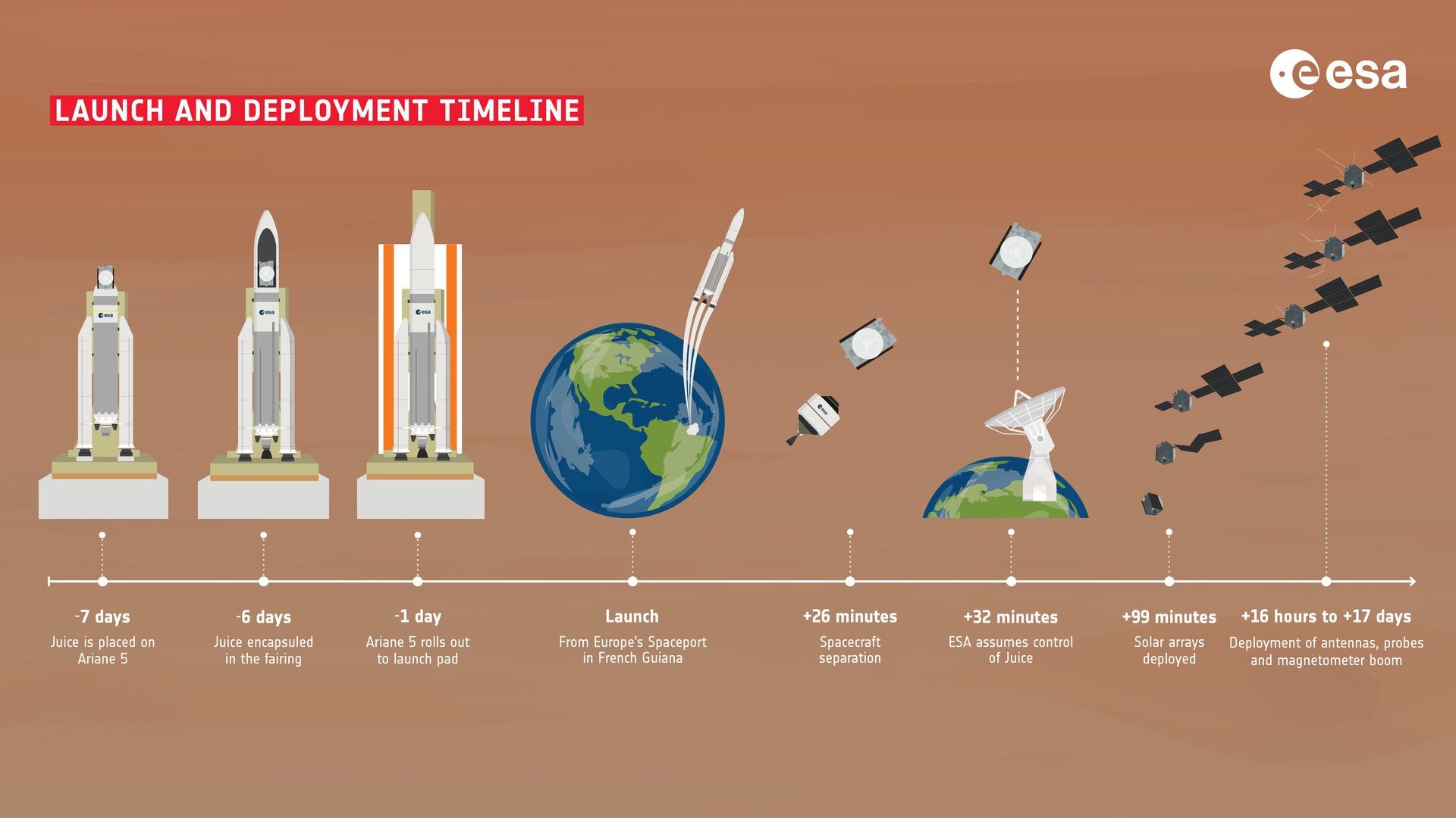 L'ESA retarde le lancement de la mission Juice vers Jupiter : voici ce qui s'est passé 3 Les phases de lancement et de déploiement de Juice / Crédit : ESA