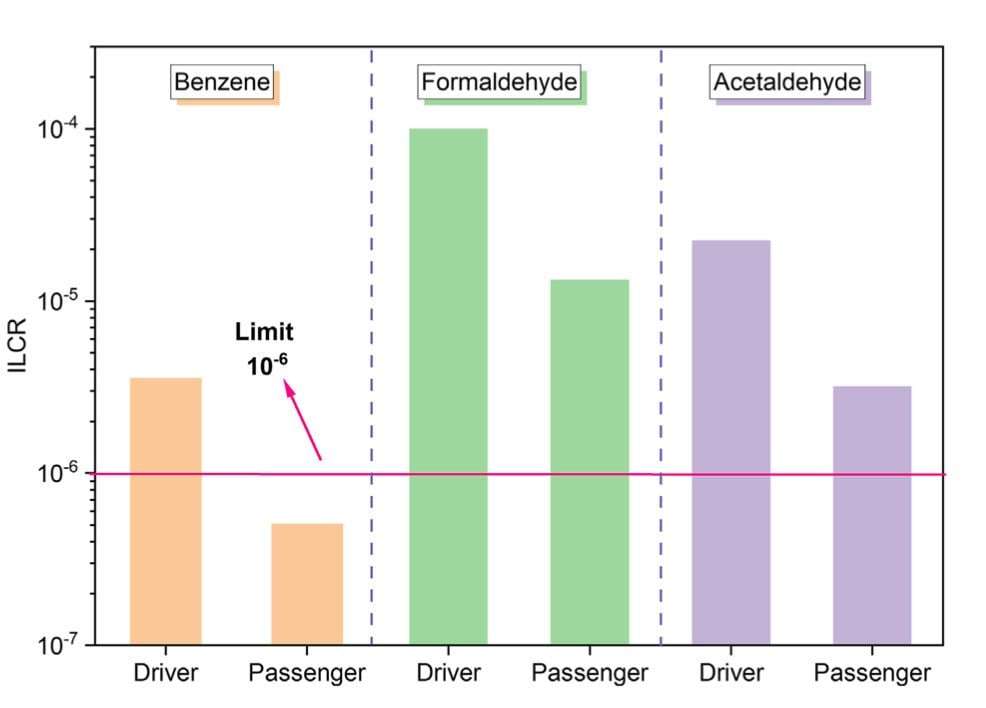Risque incrémentiel cumulatif sur la vie (ILCR) de cancer chez les conducteurs et les passagers à la suite d'une exposition à des agents cancérigènes connus.  Crédit : Wang et al., Cell Reports Physical Science 2023)