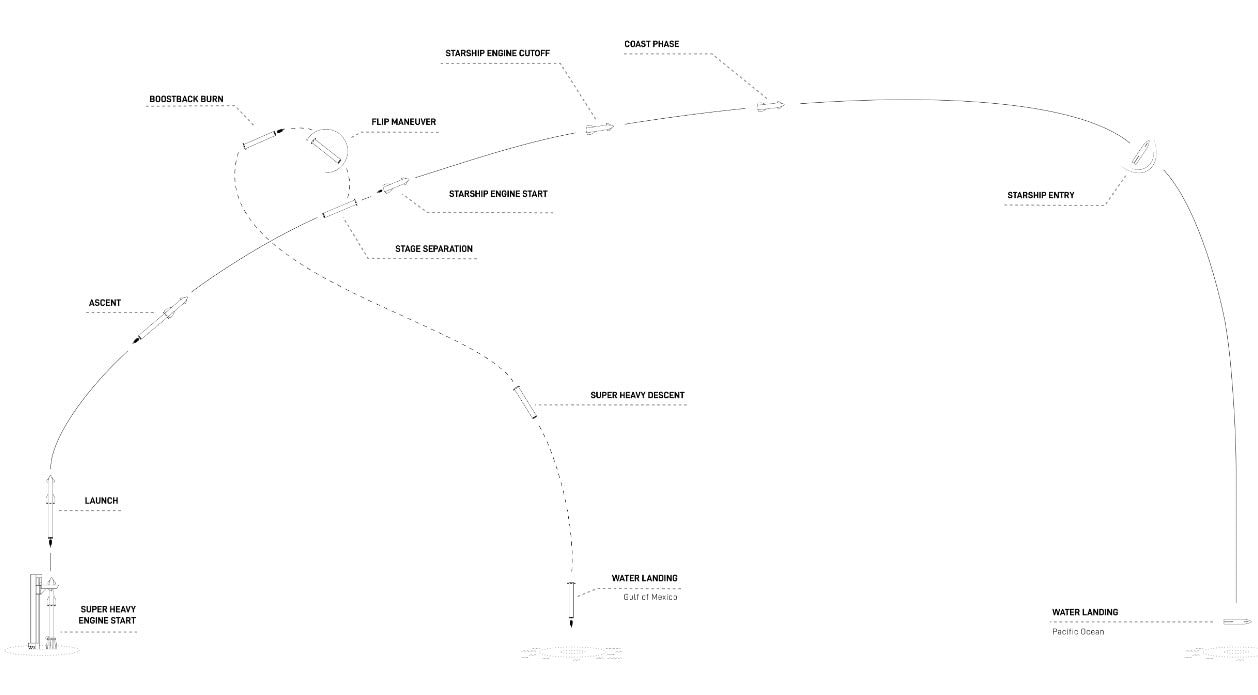 Les phases de vol de Starship / Crédit : SpaceX