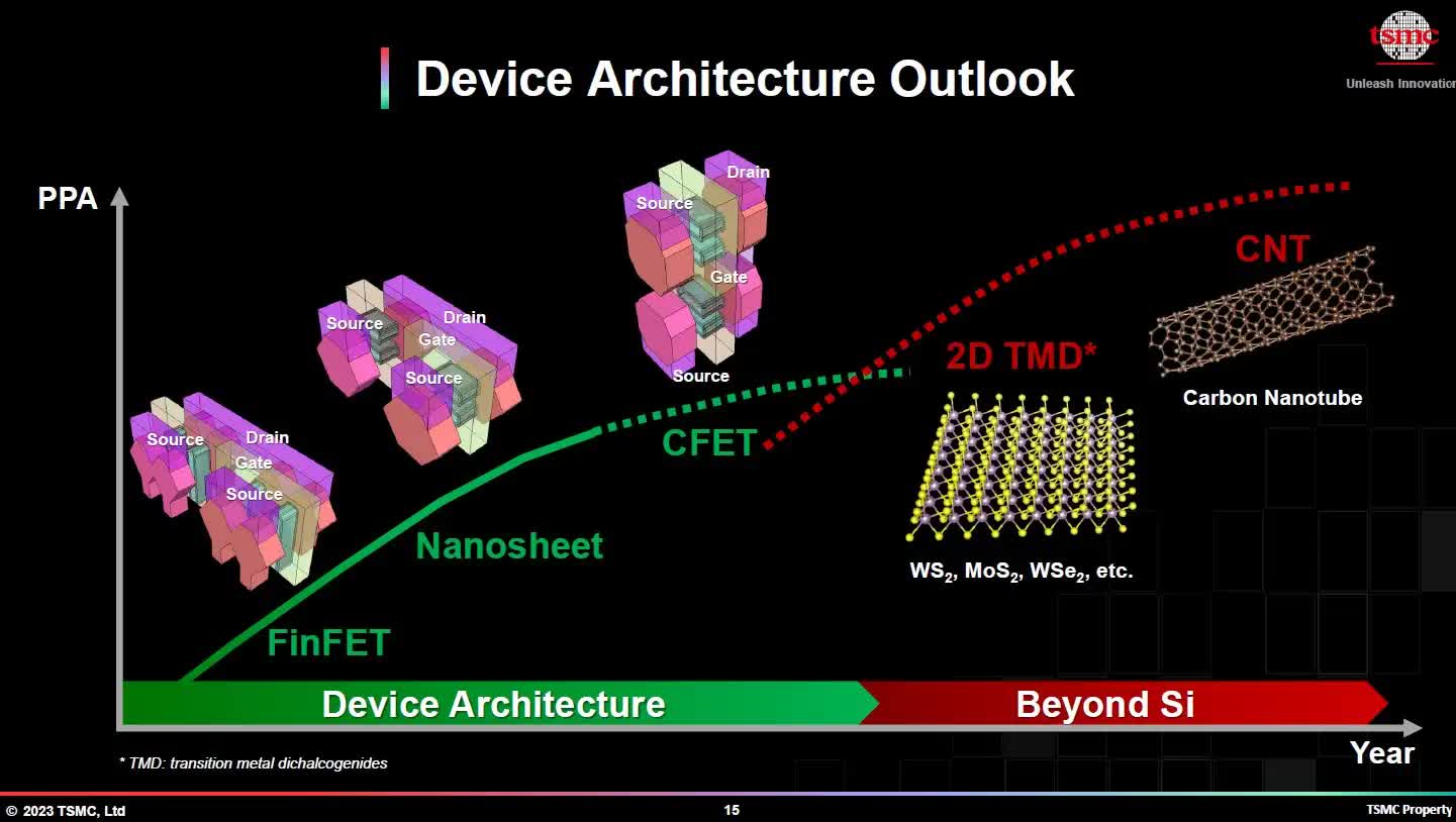 TSMC détaille l'évolution du nœud N3 et décrit la roadmap pour les nœuds de classe 2nm 4 1682627109 182 TSMC detaille levolution du noeud N3 et decrit la roadmap