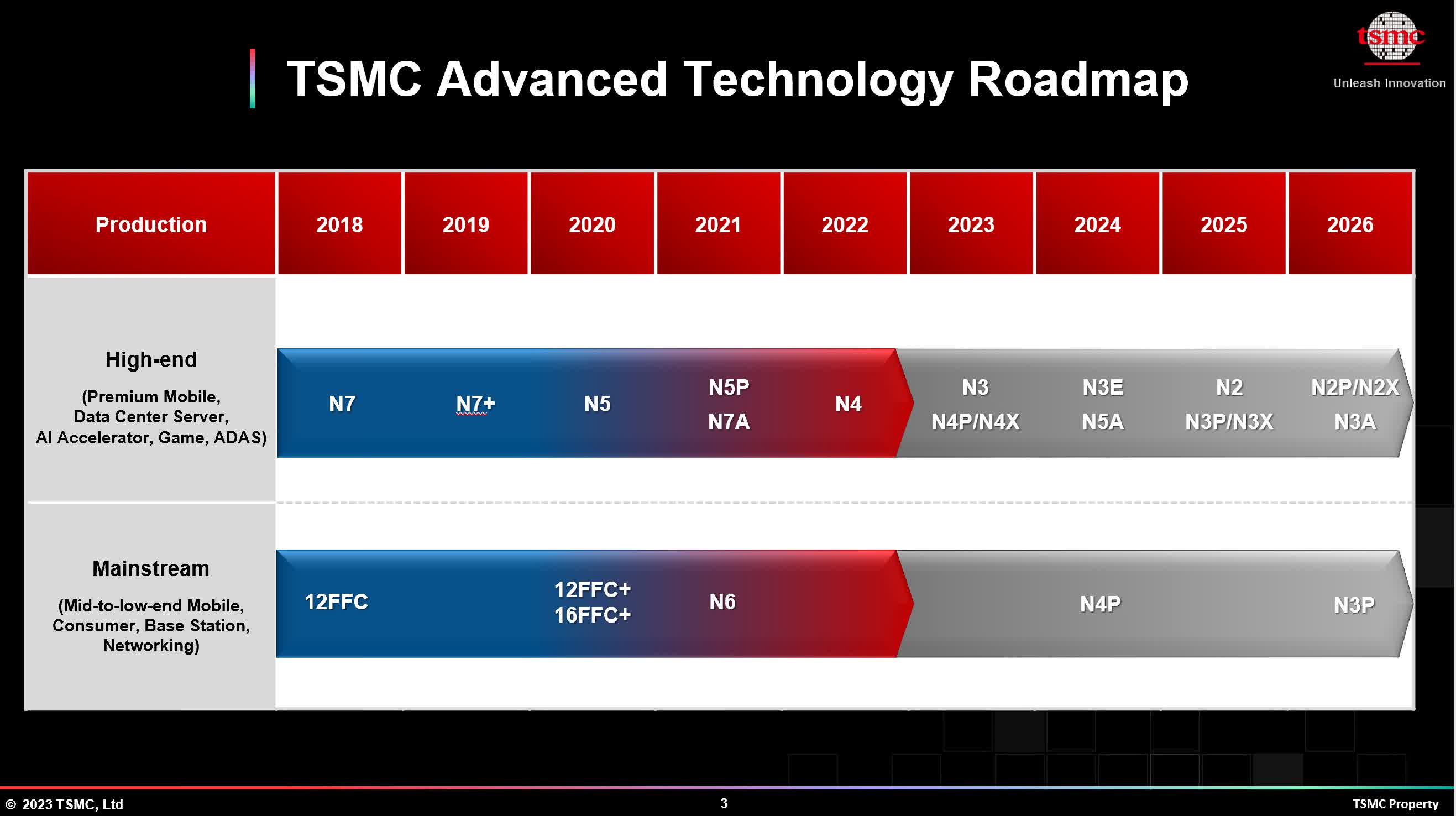 TSMC détaille l'évolution du nœud N3 et décrit la roadmap pour les nœuds de classe 2nm 5 1682627109 715 TSMC detaille levolution du noeud N3 et decrit la roadmap