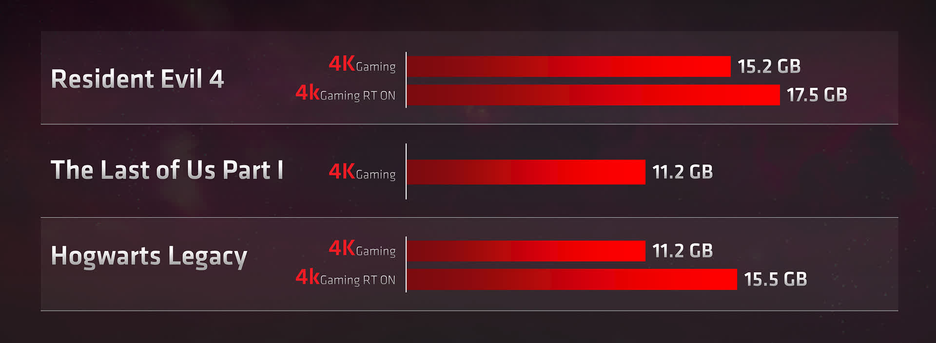 AMD vise Nvidia et souligne l'importance de la VRAM dans les jeux modernes 2 AMD vise Nvidia et souligne limportance de la VRAM dans