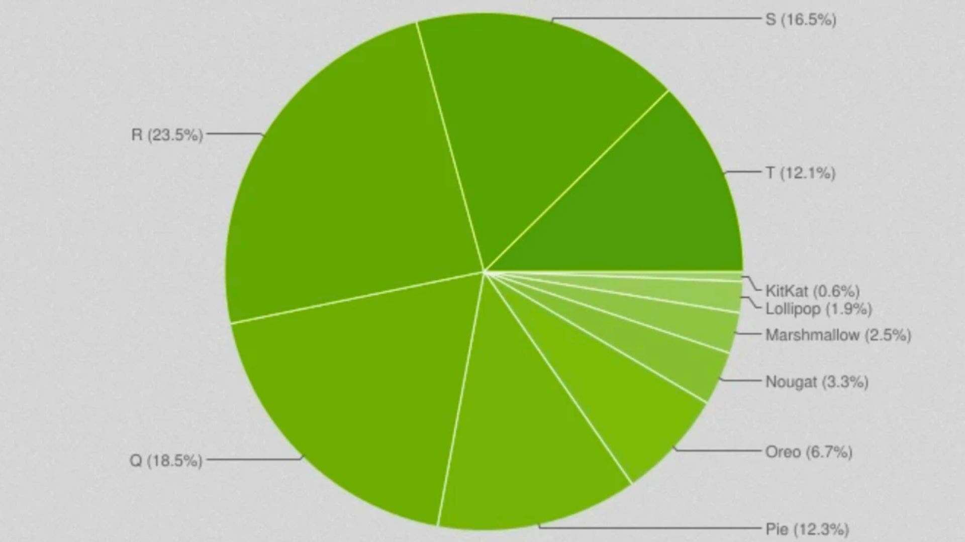 Android 11 reste populaire alors qu'Android 13 est à la traîne 2 Android 9 et 11 prennent les devants, Android 13 a du mal à rattraper son retard