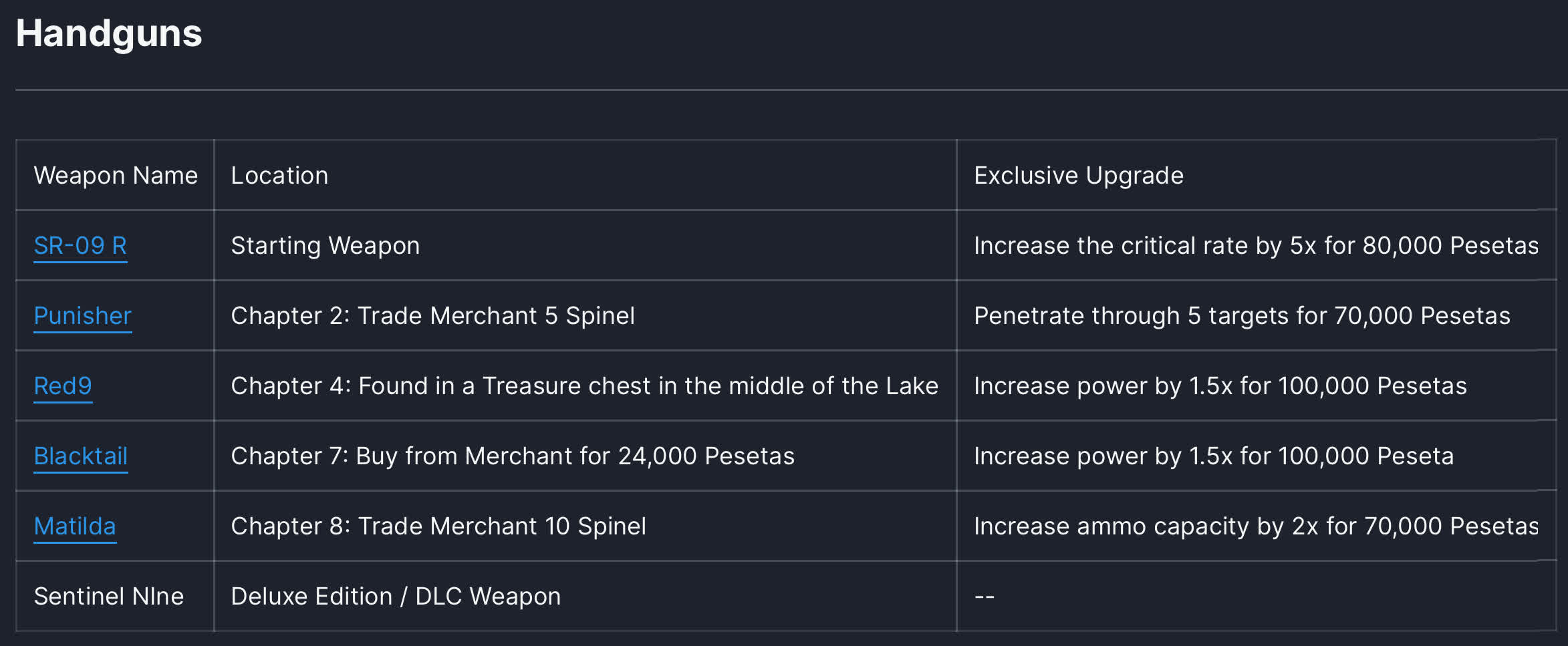 Capcom ajoute des microtransactions payantes au remake de Resident Evil 4 2 Capcom ajoute des microtransactions payantes au remake de Resident Evil