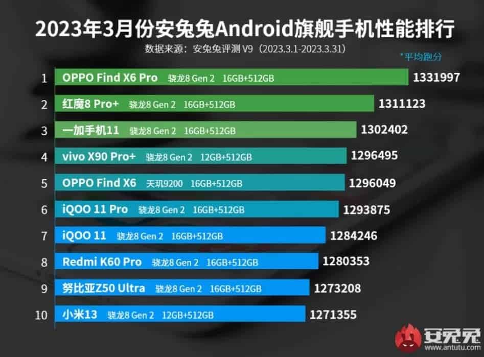Classement Antutu des smartphones les plus puissants en mars 2023 2 Classement Antutu des smartphones les plus puissants en mars 2023