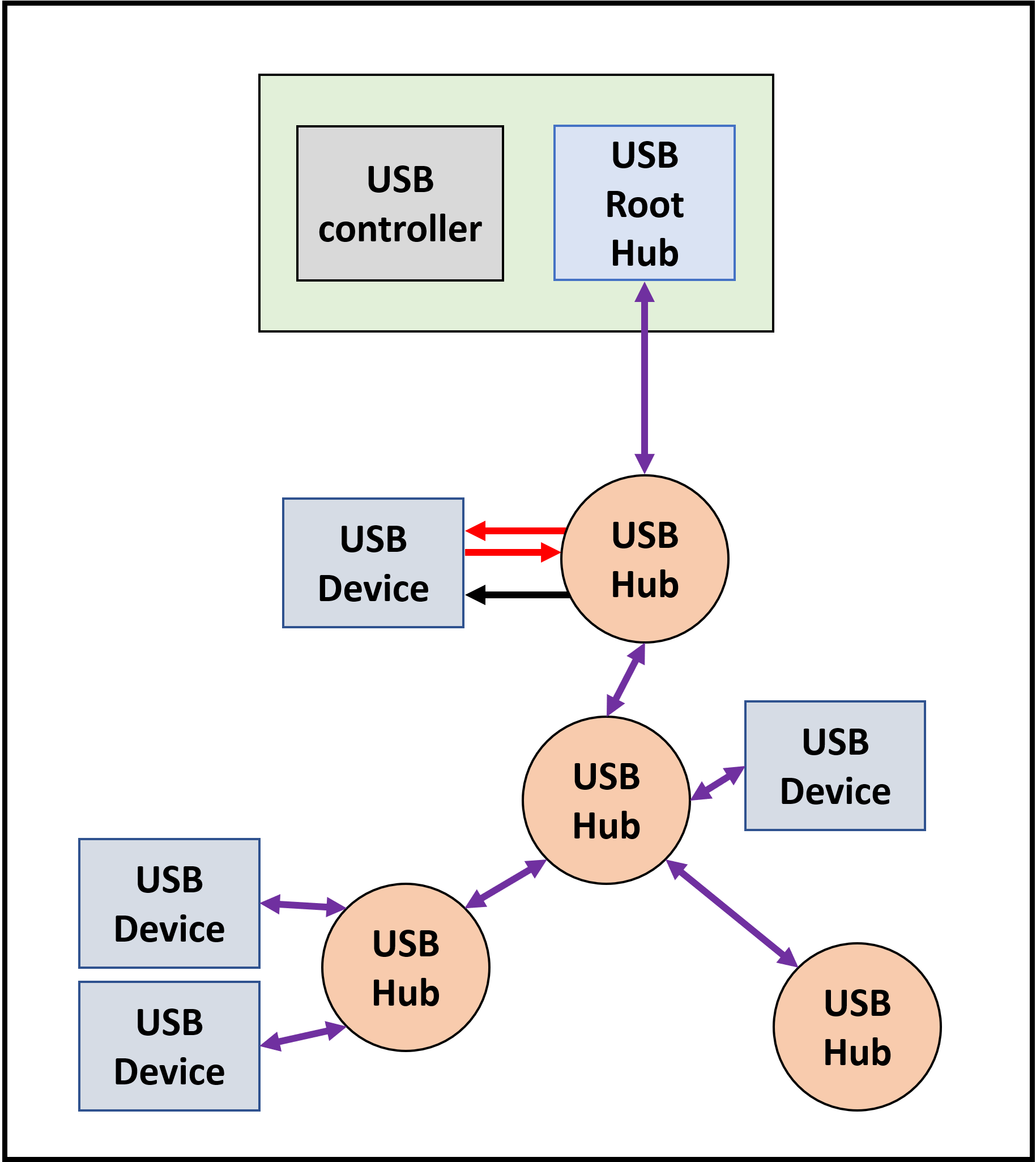 Fonctionnement de l'USB : de "Plug and Pray" à être partout 7 Fonctionnement de lUSB de Plug and Pray a etre partout