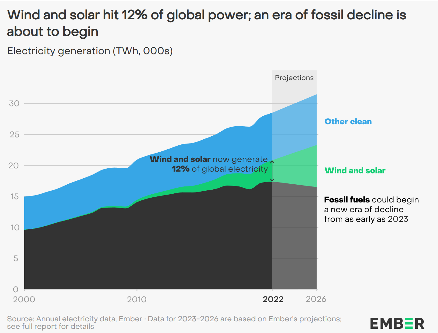 La production d'énergie éolienne et solaire a atteint des records l'an dernier, fournissant 12 % de l'électricité mondiale 2 La production denergie eolienne et solaire a atteint des records