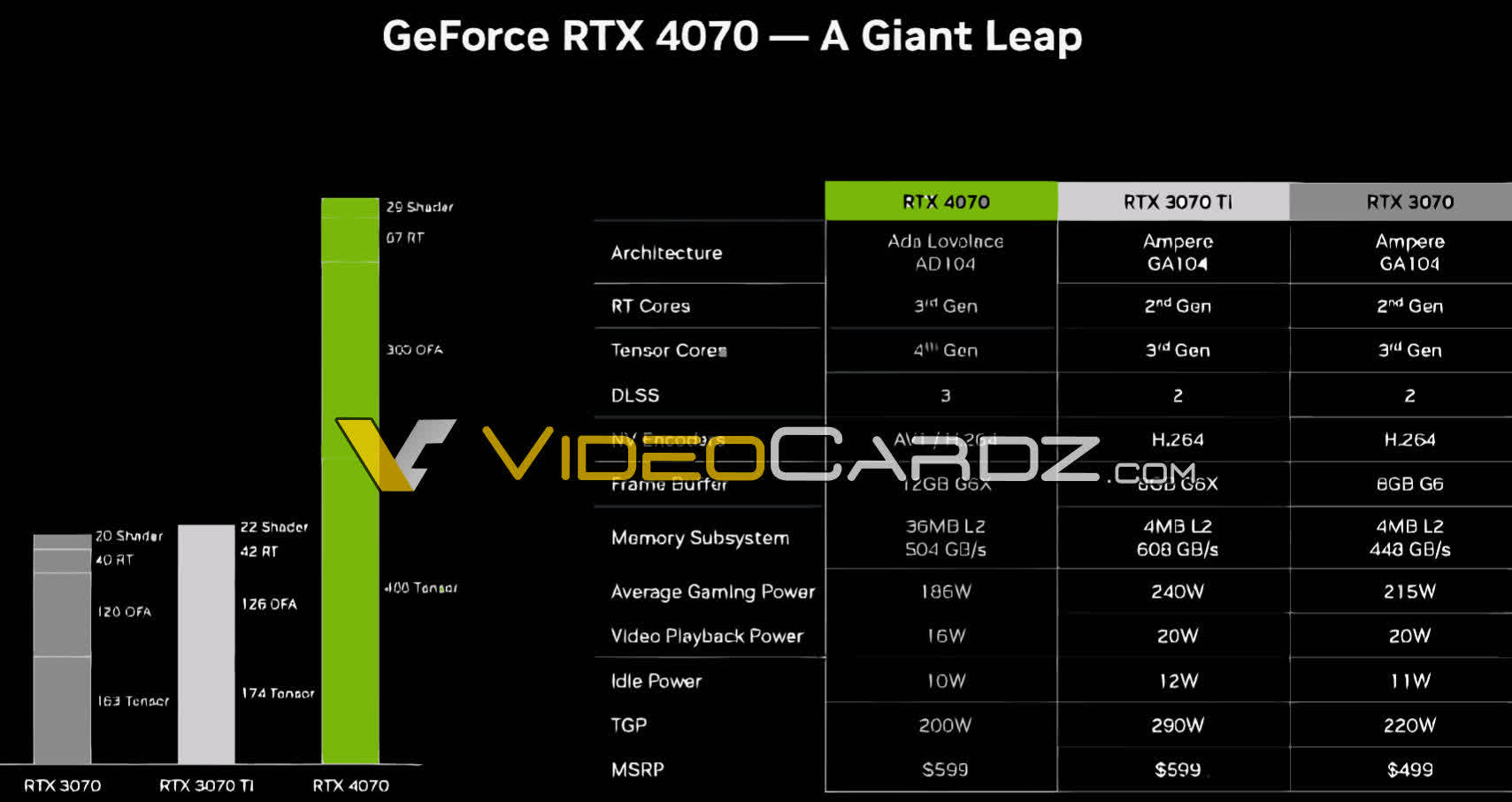 Le RTX 4070 de Nvidia ne consomme que 186 W pendant le jeu, révèle une fuite de slides 2 Le RTX 4070 de Nvidia ne consomme que 186 W