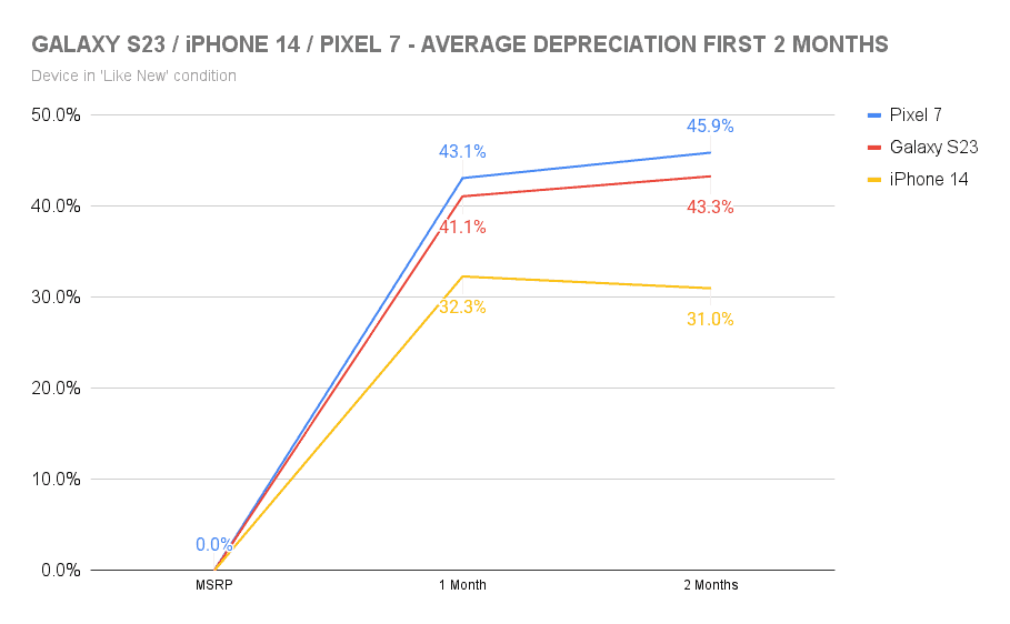 Le Samsung Galaxy S23 a perdu près de la moitié de sa valeur contrairement à l'iPhone 14 2 Le Samsung Galaxy S23 a perdu pres de la moitie