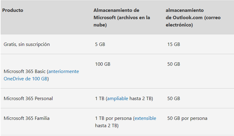 Les utilisateurs gratuits manquent d'espace pour envoyer ou recevoir des e-mails avec des pièces jointes 2 Le stockage OneDrive affecte Outlook