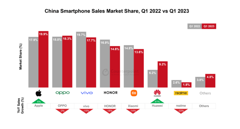 Les ventes de téléphones mobiles Huawei ont grimpé de 41 % sans la 5G – comment est-ce possible ? 2 Téléphones portables Huawei