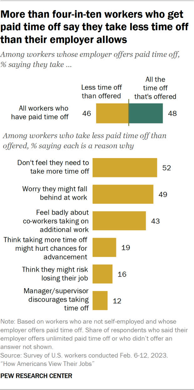 Plus de la moitié des employés américains n'utilisent pas tout leur temps de vacances, en partie à cause du travail à distance 2 Plus de la moitie des employes americains nutilisent pas tout