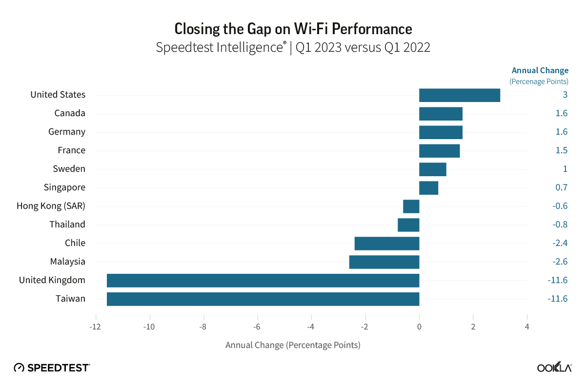 Le cas d'Ethernet sur Mac : voici combien de vitesse vous perdez avec le WiFi 3 1684342811 911 Le cas dEthernet sur Mac voici combien de vitesse vous
