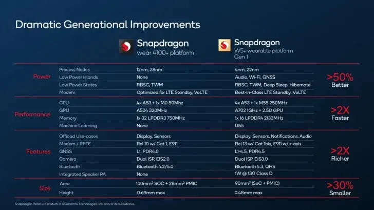 Chipsets Pixel Watch 2 Snapdragon W5 ou W5+