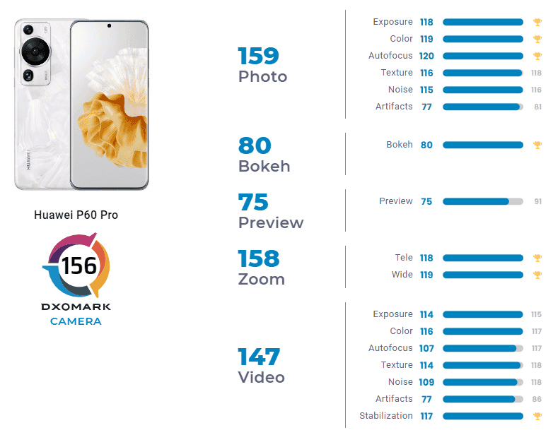 Huawei reprend le trône : le P60 Pro est le meilleur téléphone avec appareil photo 2 Huawei reprend le trone le P60 Pro est le meilleur