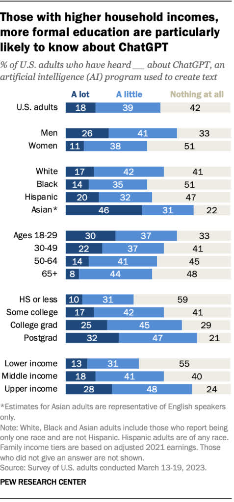 La plupart des Américains ont entendu parler de ChatGPT, mais seuls quelques-uns l'ont utilisé 2 La plupart des Americains ont entendu parler de ChatGPT mais