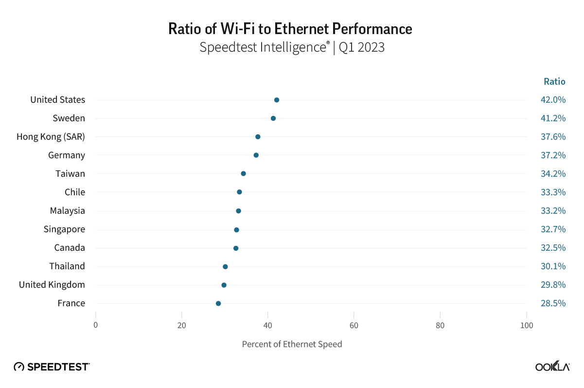Le cas d'Ethernet sur Mac : voici combien de vitesse vous perdez avec le WiFi 2 Le cas dEthernet sur Mac voici combien de vitesse vous