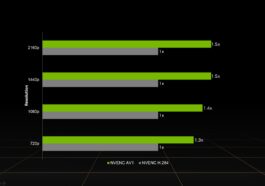 Nvidia affirme que l'encodeur AV1 de la série RTX 40 est meilleur que les alternatives AMD et Intel