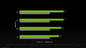 NVIDIA affirme que l'encodeur AV1 de la série RTX 4000 est meilleur que les alternatives AMD et Intel 15 Nvidia affirme que l'encodeur AV1 de la série RTX 40 est meilleur que les alternatives AMD et Intel