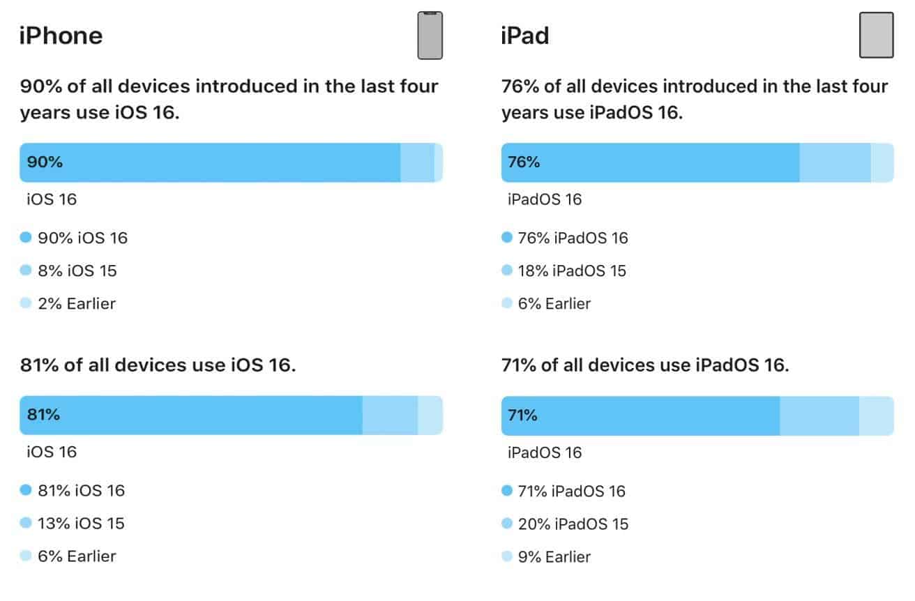 Apple déclare qu'iOS 16 fonctionne actuellement sur 81% de tous les iPhones 4 Rapport sur le taux d'adoption d'iOS 16 et d'iPadOS 16