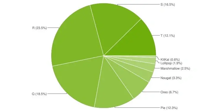 Google publie un graphique circulaire sur l'adoption d'Android - Android 11 est toujours en plein essor 3 1685783707 309 Google publie un graphique circulaire sur ladoption dAndroid Android.webp