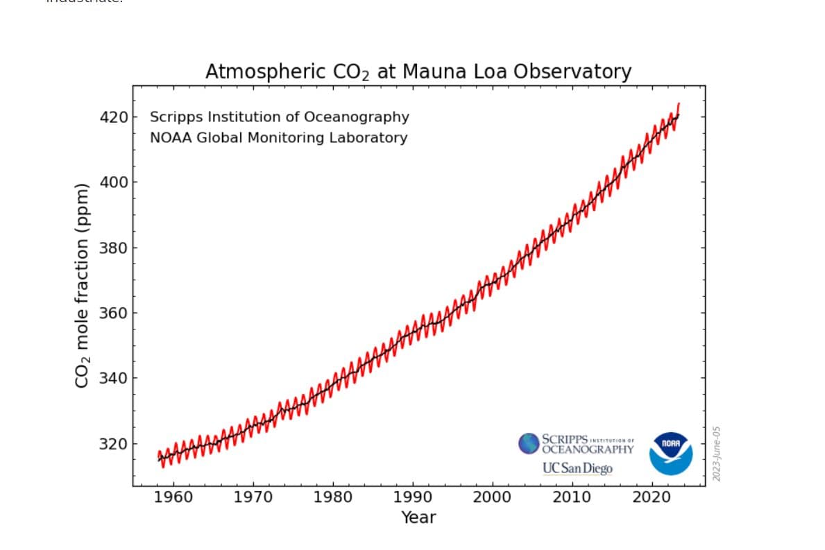 La courbe des niveaux de CO2 montre une croissance effrayante.  Crédit : NOAA