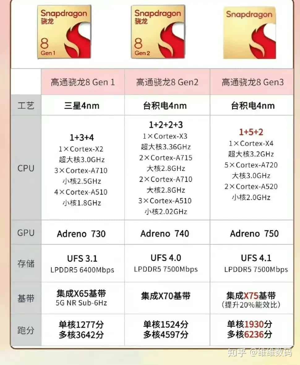Snapdragon 8 Gen 3 serait 30% plus rapide que Snapdragon 8 Gen 2 4 Spécifications Qualcomm 8 Gen 3
