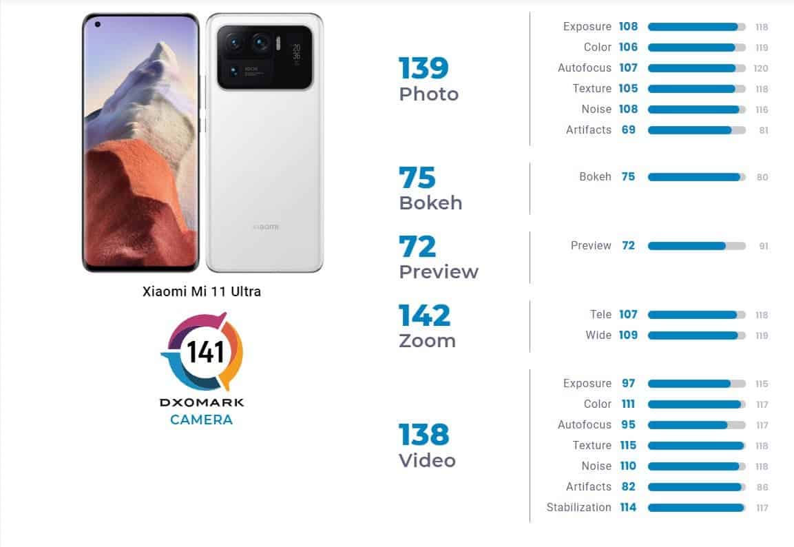 Test de la caméra Xiaomi 11 Ultra DXOMARK