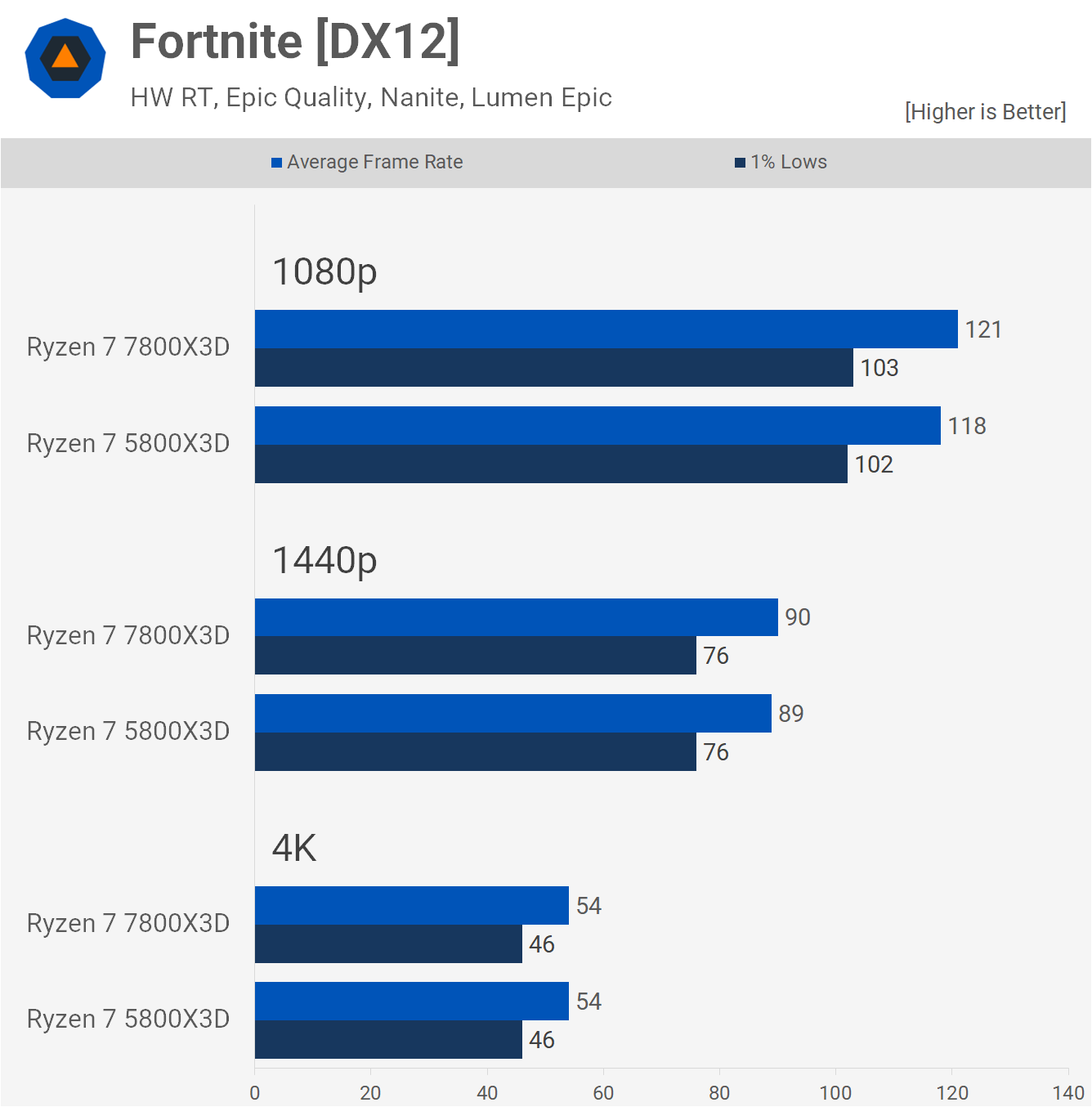 AMD Ryzen 7 7800X3D contre 5800X3D : V-Cache 3D Zen 3 ou Zen 4 9 1686310818 462 AMD Ryzen 7 7800X3D contre 5800X3D V Cache 3D Zen