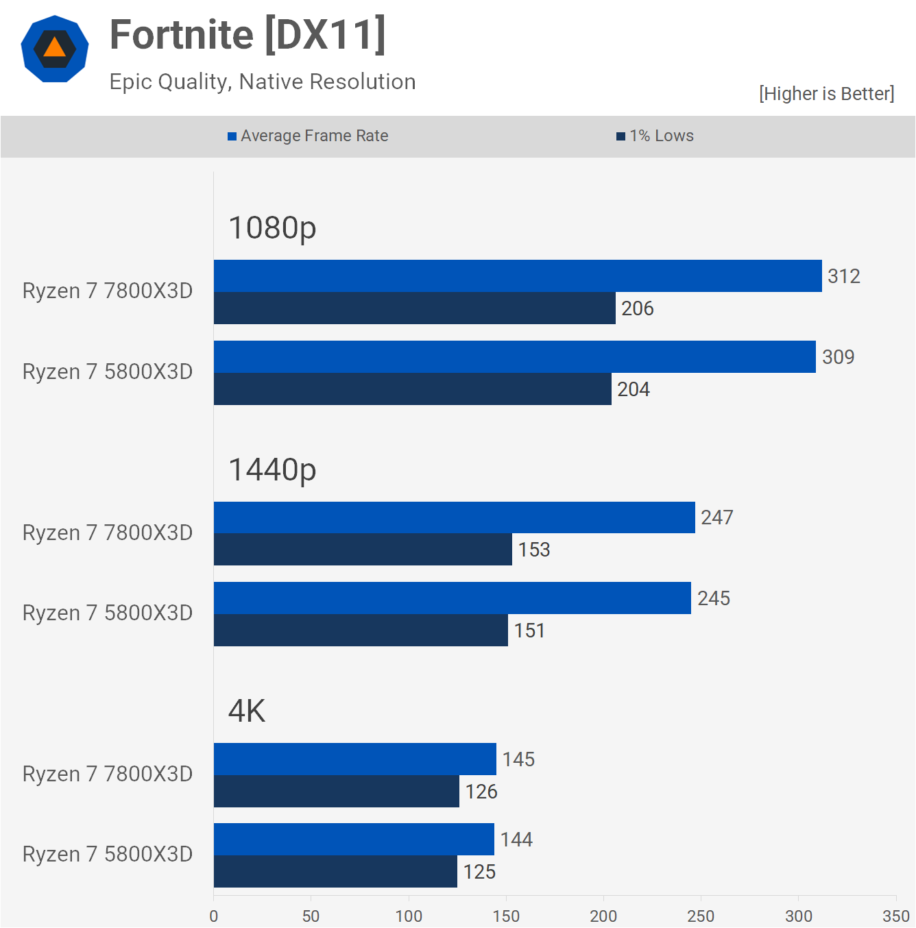 AMD Ryzen 7 7800X3D contre 5800X3D : V-Cache 3D Zen 3 ou Zen 4 8 1686310818 658 AMD Ryzen 7 7800X3D contre 5800X3D V Cache 3D Zen