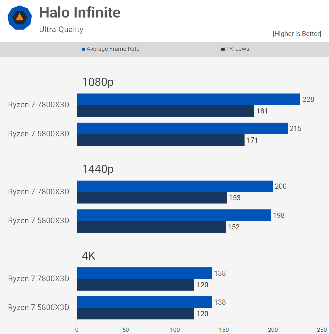 AMD Ryzen 7 7800X3D contre 5800X3D : V-Cache 3D Zen 3 ou Zen 4 12 1686310819 555 AMD Ryzen 7 7800X3D contre 5800X3D V Cache 3D Zen