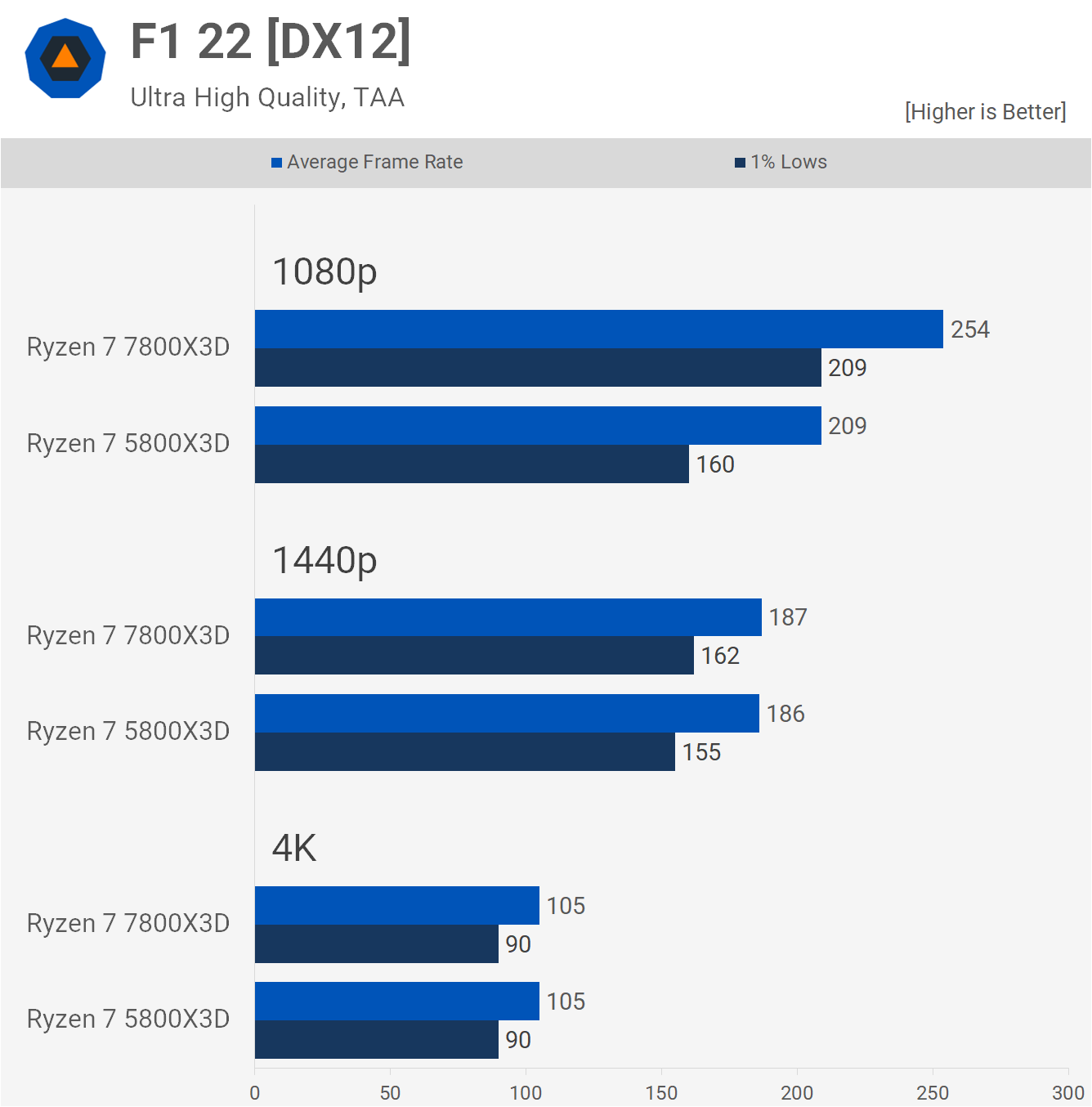 AMD Ryzen 7 7800X3D contre 5800X3D : V-Cache 3D Zen 3 ou Zen 4 14 1686310819 792 AMD Ryzen 7 7800X3D contre 5800X3D V Cache 3D Zen