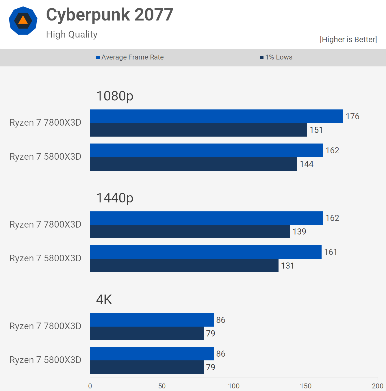 AMD Ryzen 7 7800X3D contre 5800X3D : V-Cache 3D Zen 3 ou Zen 4 15 1686310819 872 AMD Ryzen 7 7800X3D contre 5800X3D V Cache 3D Zen