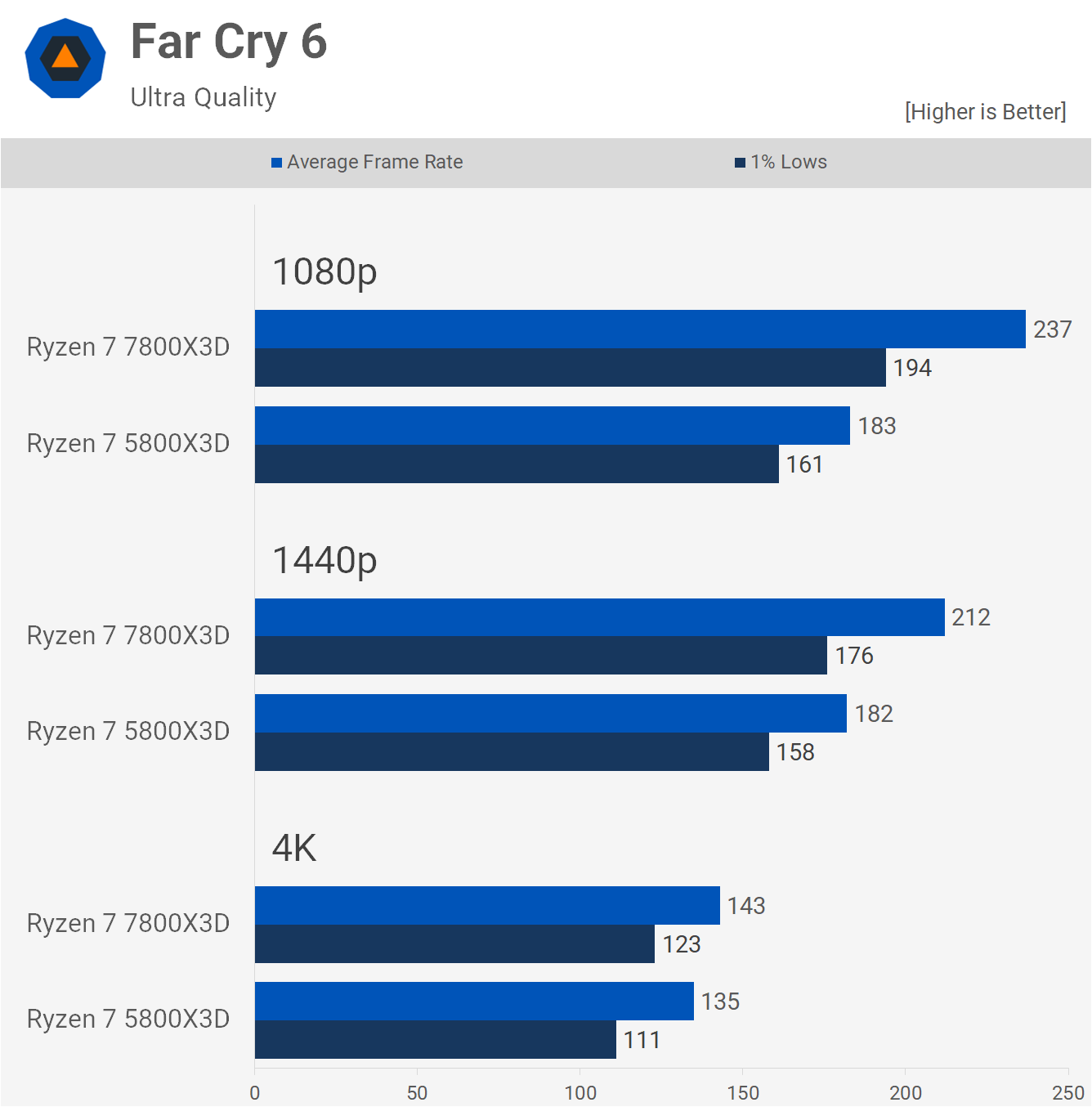 AMD Ryzen 7 7800X3D contre 5800X3D : V-Cache 3D Zen 3 ou Zen 4 19 1686310820 715 AMD Ryzen 7 7800X3D contre 5800X3D V Cache 3D Zen