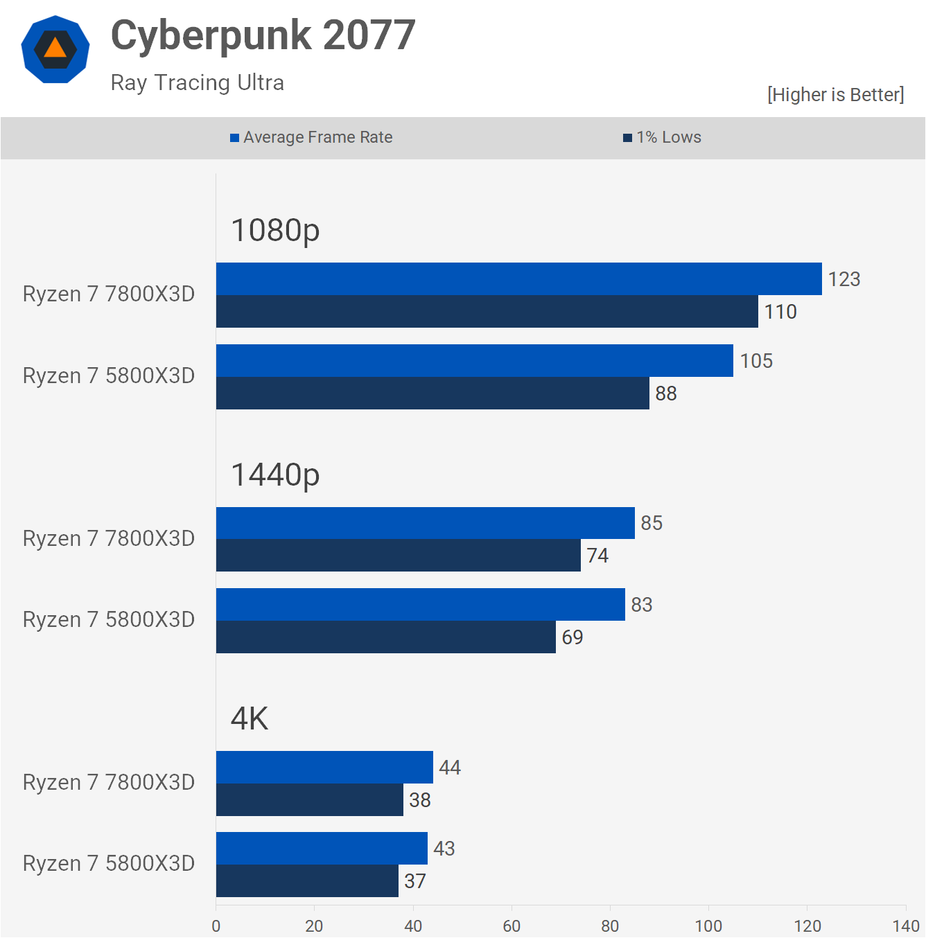 AMD Ryzen 7 7800X3D contre 5800X3D : V-Cache 3D Zen 3 ou Zen 4 16 1686310820 93 AMD Ryzen 7 7800X3D contre 5800X3D V Cache 3D Zen