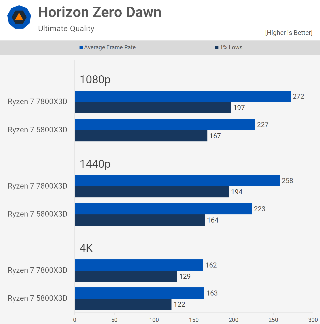 AMD Ryzen 7 7800X3D contre 5800X3D : V-Cache 3D Zen 3 ou Zen 4 22 1686310821 324 AMD Ryzen 7 7800X3D contre 5800X3D V Cache 3D Zen