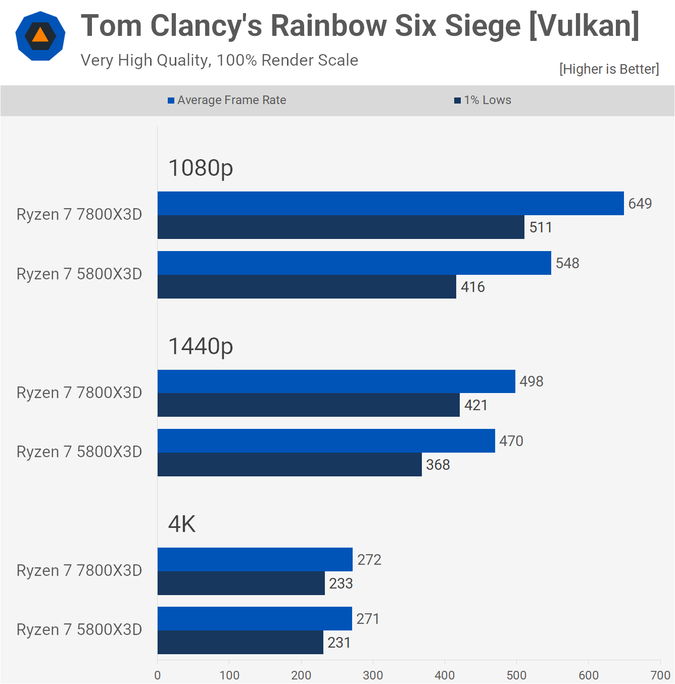AMD Ryzen 7 7800X3D contre 5800X3D : V-Cache 3D Zen 3 ou Zen 4 21 1686310821 487 AMD Ryzen 7 7800X3D contre 5800X3D V Cache 3D Zen