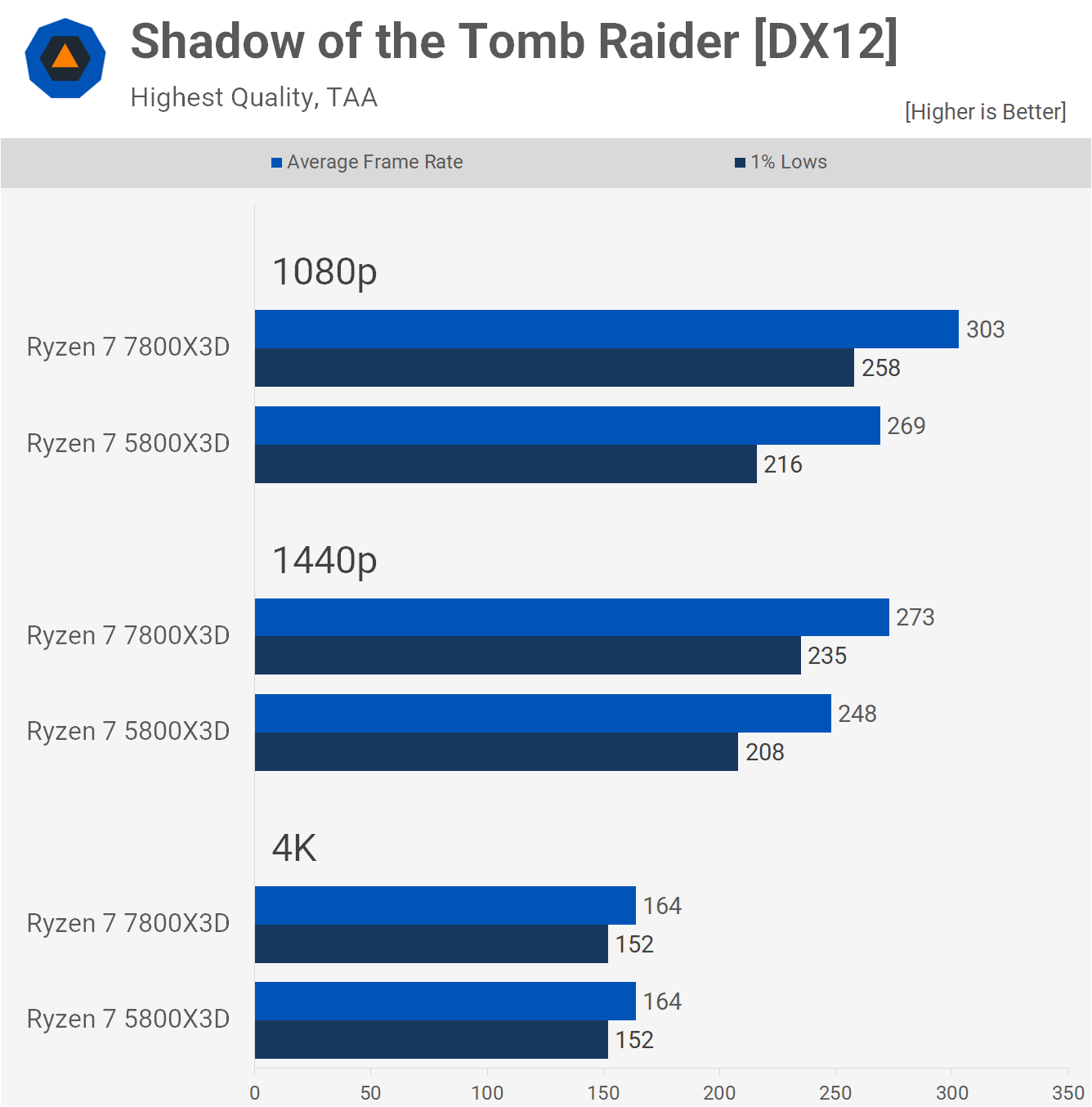 AMD Ryzen 7 7800X3D contre 5800X3D : V-Cache 3D Zen 3 ou Zen 4 20 1686310821 795 AMD Ryzen 7 7800X3D contre 5800X3D V Cache 3D Zen