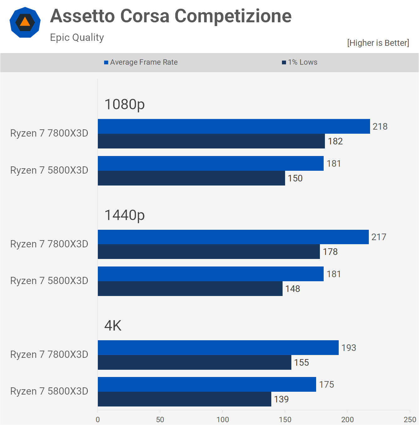 AMD Ryzen 7 7800X3D contre 5800X3D : V-Cache 3D Zen 3 ou Zen 4 23 1686310821 947 AMD Ryzen 7 7800X3D contre 5800X3D V Cache 3D Zen