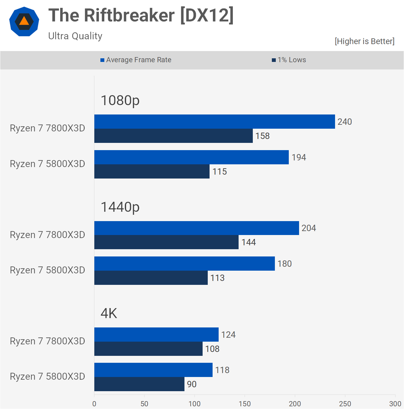 AMD Ryzen 7 7800X3D contre 5800X3D : V-Cache 3D Zen 3 ou Zen 4 27 1686310822 579 AMD Ryzen 7 7800X3D contre 5800X3D V Cache 3D Zen