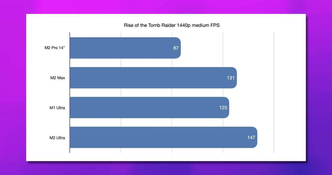 1687013110 152 Apple M2 Ultra peut doubler les performances de M2