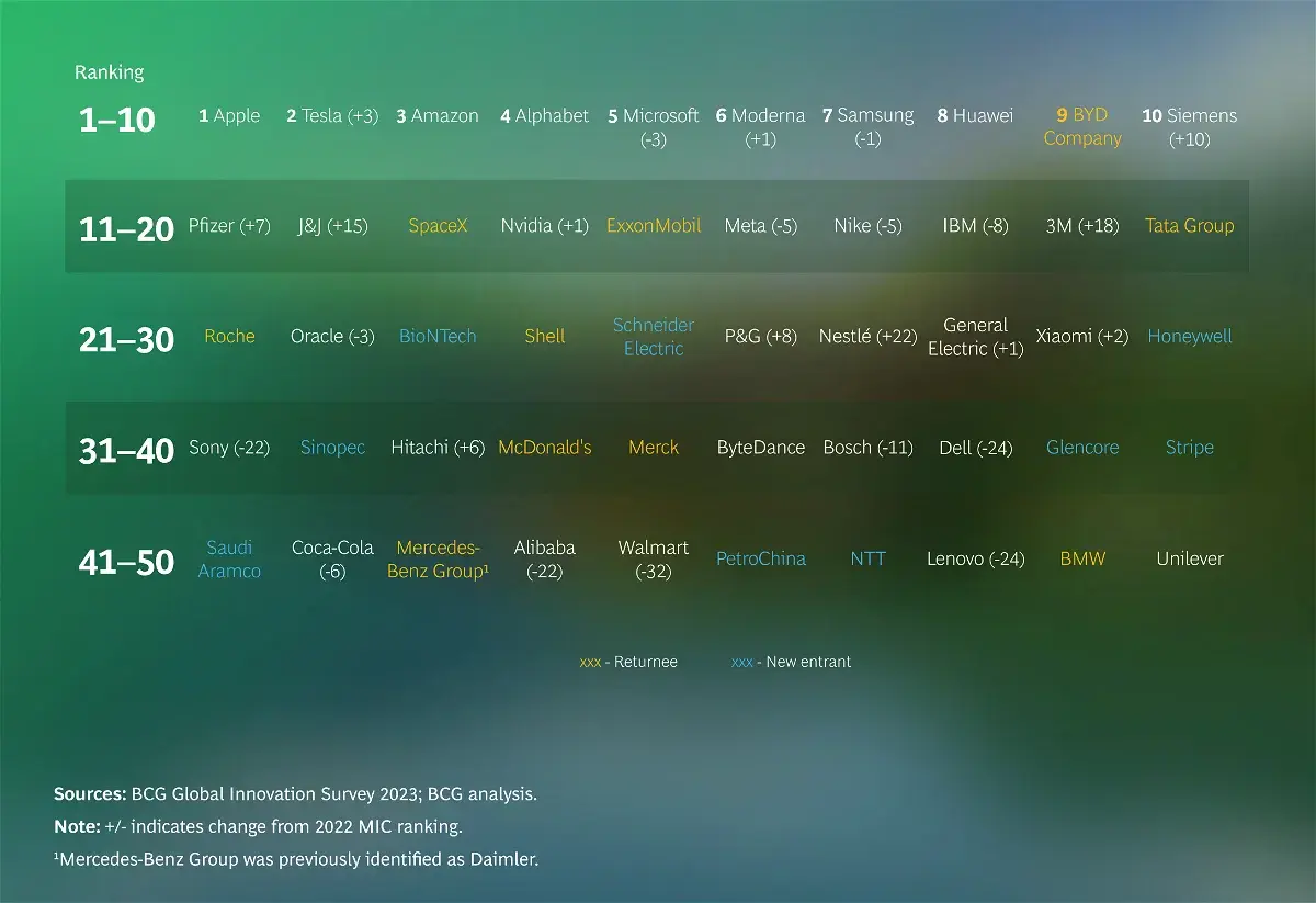 3 marques Android dans le top 10 des marques les plus innovantes de 2023 2 3 marques Android dans le top 10 des marques les.webp